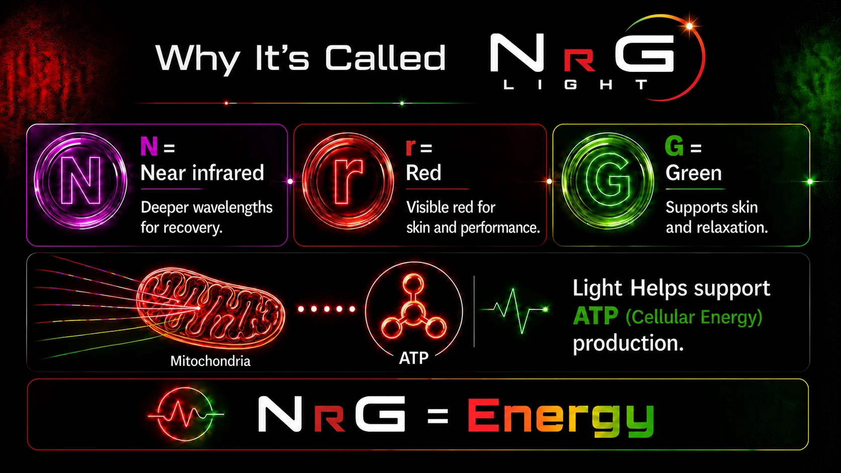 Why it is called NrG Light: N for near infrared, r for red, G for green, mitochondria supporting ATP cellular energy production, and NrG equals energy