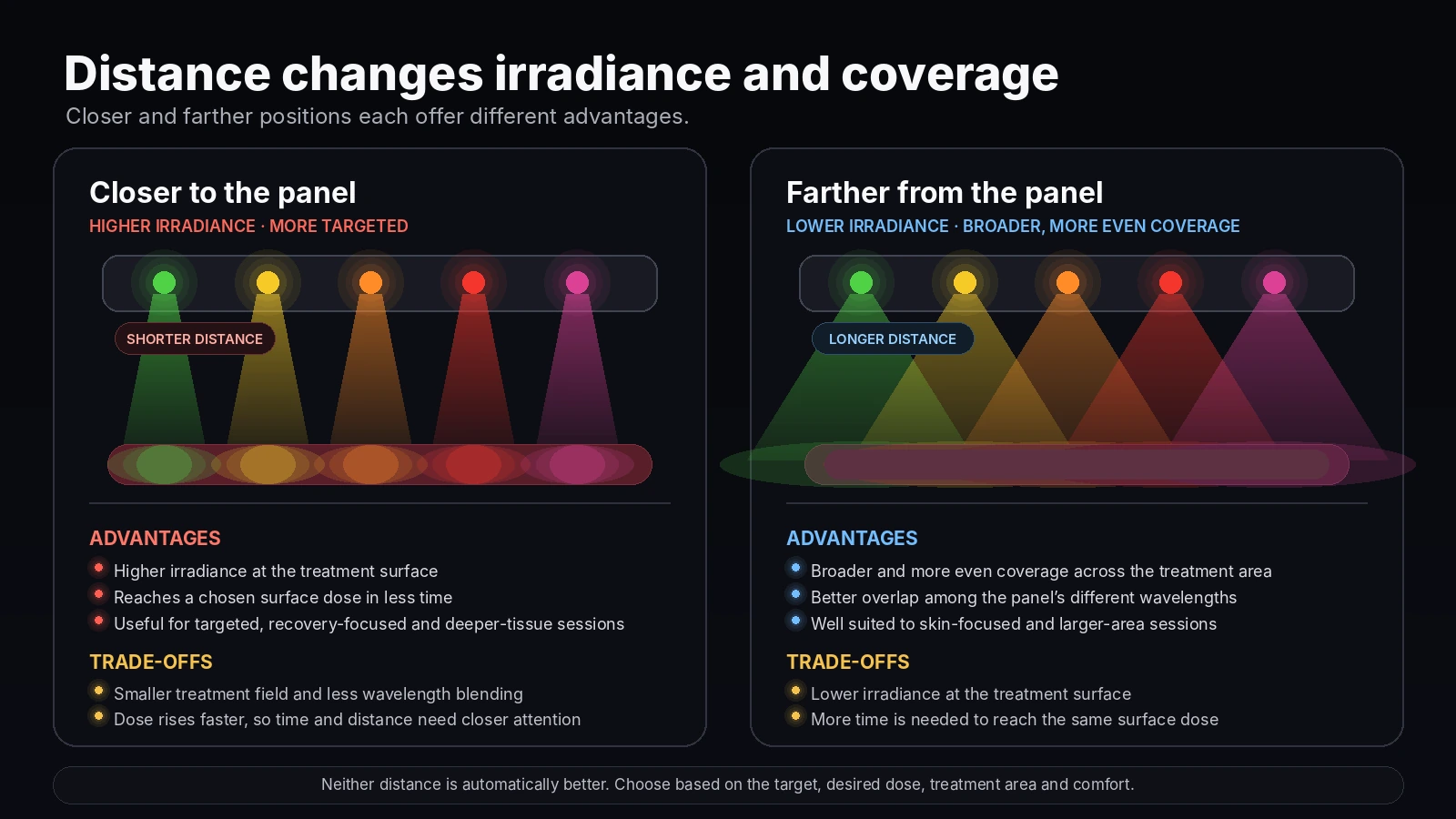 Infographic comparing closer and farther panel positions. Closer positioning provides higher irradiance and a more targeted field, while farther positioning provides lower irradiance with broader, more even wavelength coverage. Each distance includes advantages and tradeoffs.