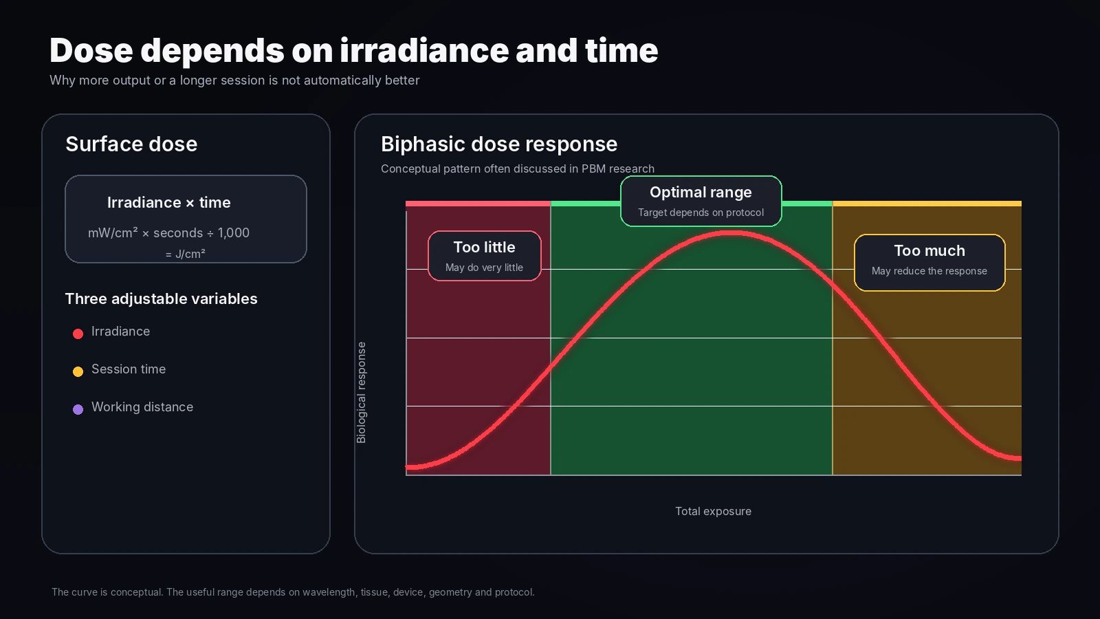 Infographic showing how irradiance and time determine surface dose, with clearly colored too-little, optimal-range and too-much zones in a conceptual biphasic dose-response chart.